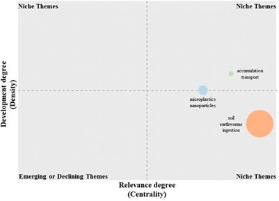 Ecological risk of microplastic toxicity to earthworms in soil: A bibliometric analysis